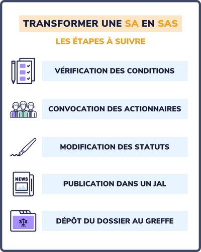 Transformation SA en SAS